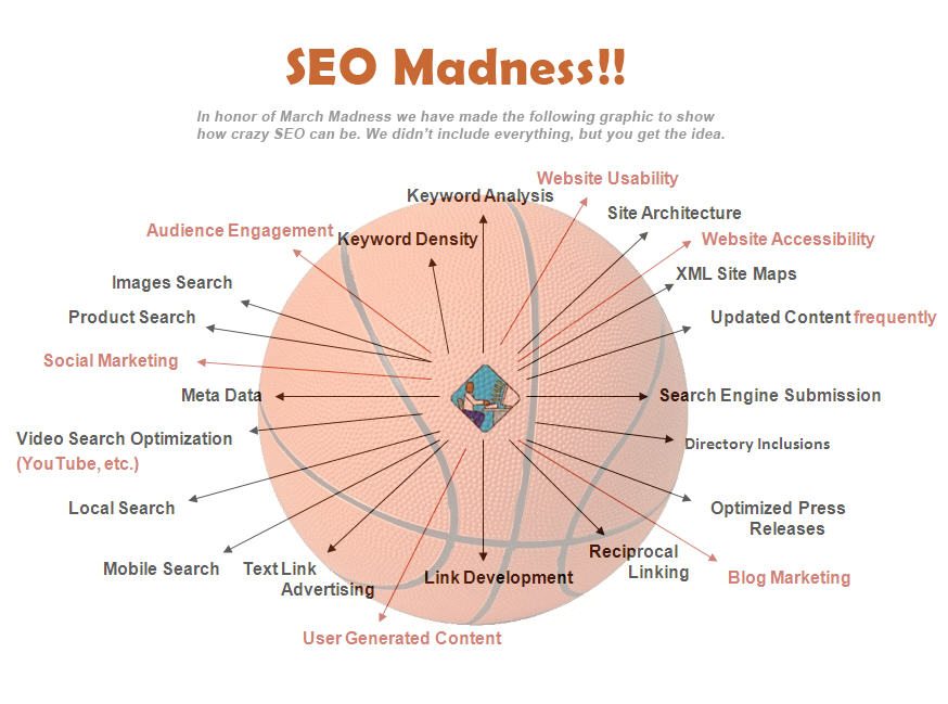 Search Engine Optimization March Madness Search Engine Optimization March Madness
