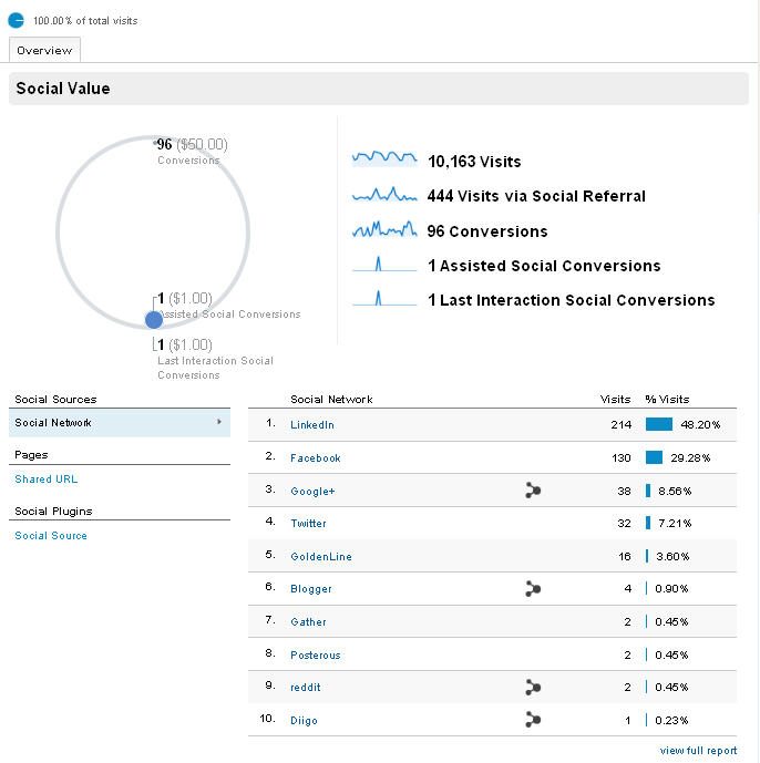 Google Analytics Social Overview Google Analytics Social Overview