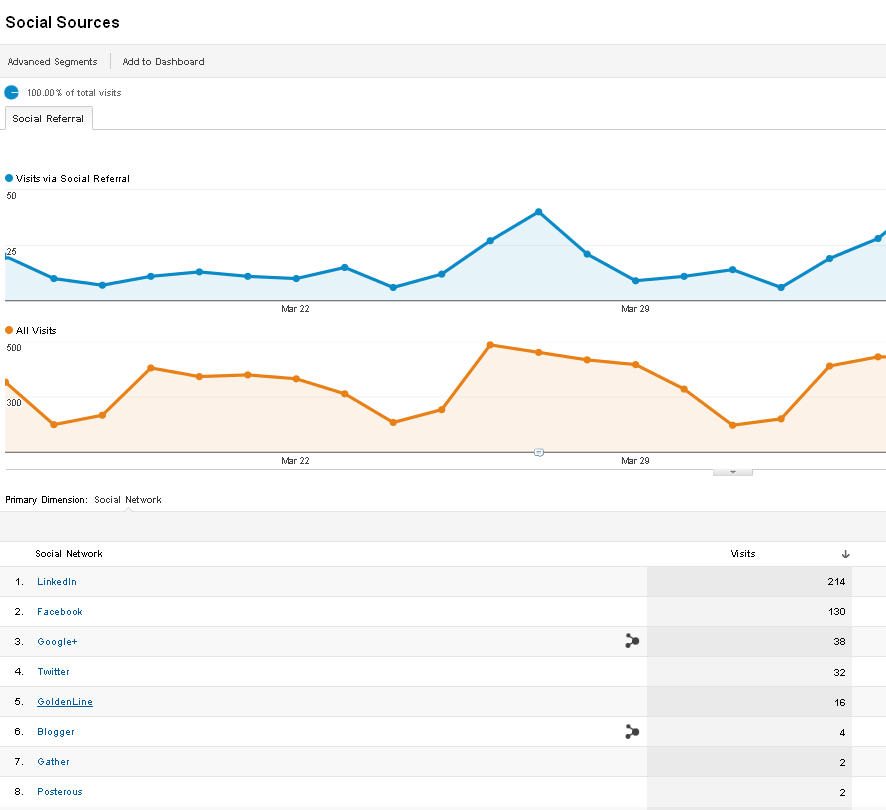 Google Ananlytics Social Sources Google Ananlytics Social Sources