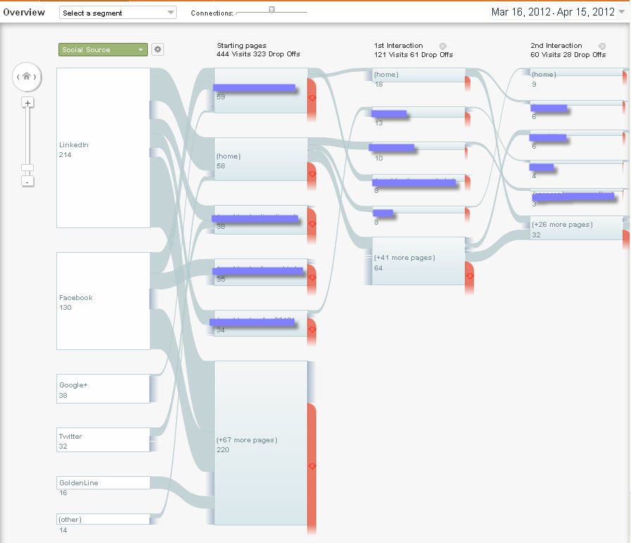 Google Analytics Social Visitors Flow Google Analytics Social Visitors Flow