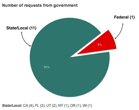 Pinterest Transparency Report