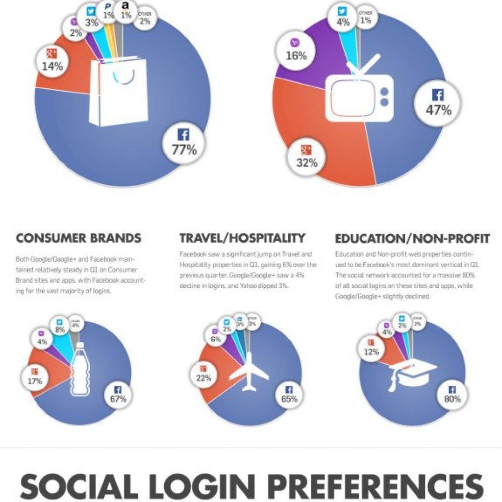 Gigya Social Login infographicQ12014