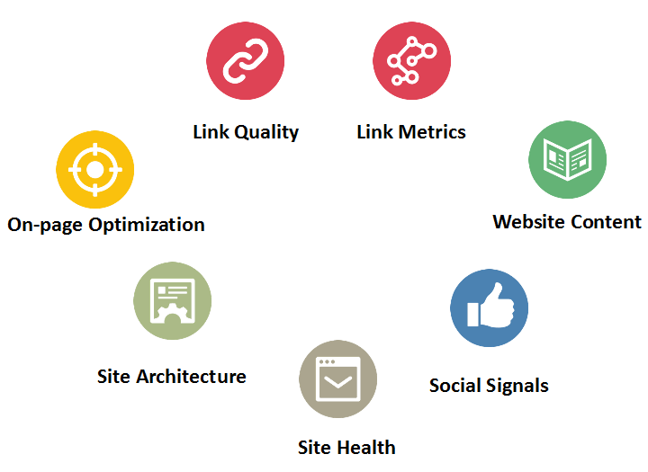 Image of the top 7 ranking factors in 2015.